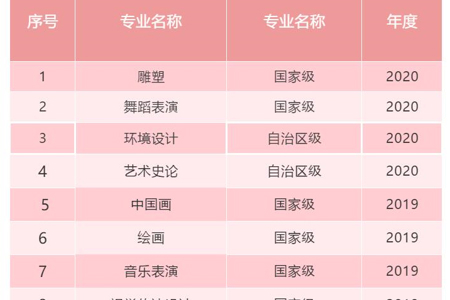 【奋进“十四五”】我校10个专业入选国家级、自治区级一流本科专业