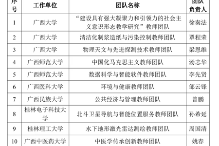 喜报：我校“音乐创作与表演教师团队”入选2024年“自治区高校黄大年式教师团队”